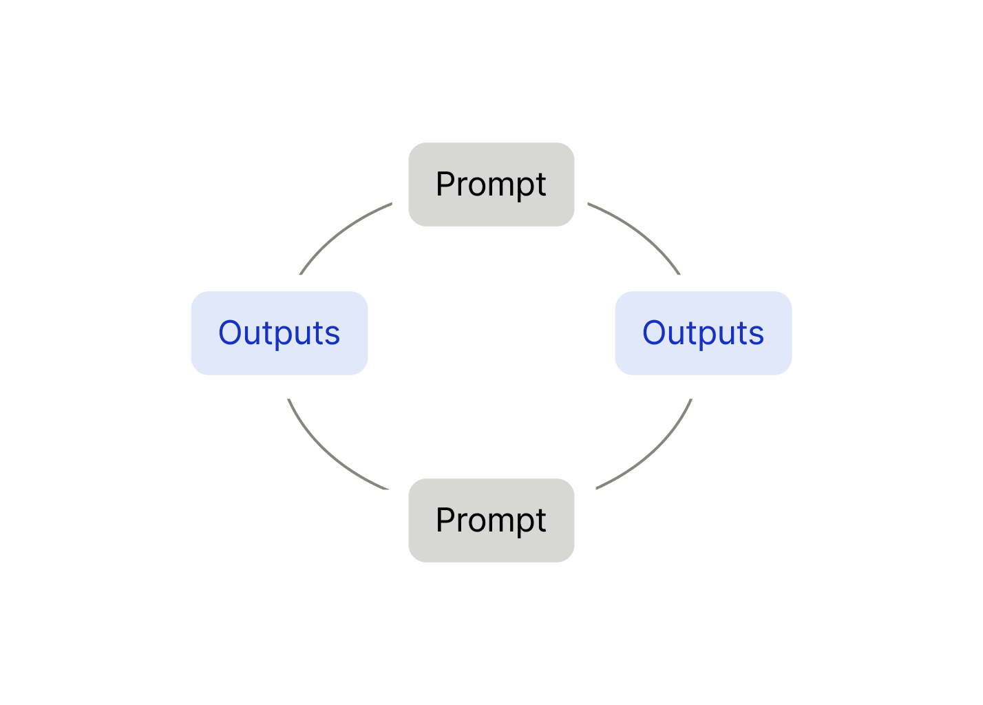 Circular prompt-and-outputs loop.