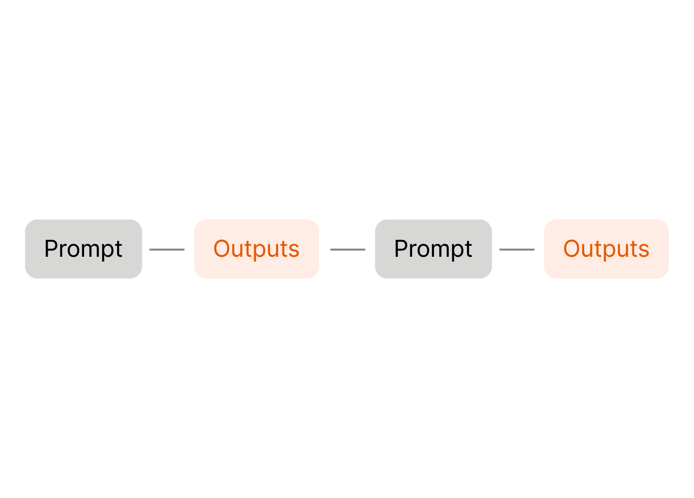 Linear prompt-to-outputs chain.