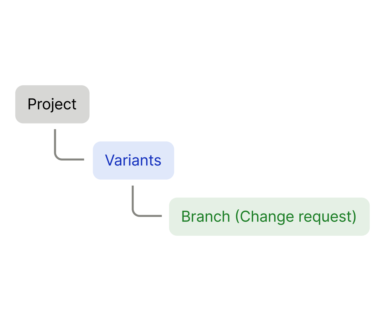 Change request nested under Variants instead of sitting beside it.