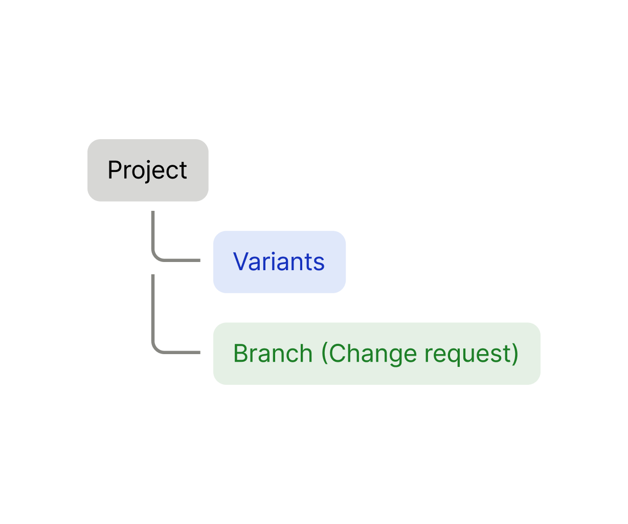 Project with Variants and Branch as siblings in the same tree.